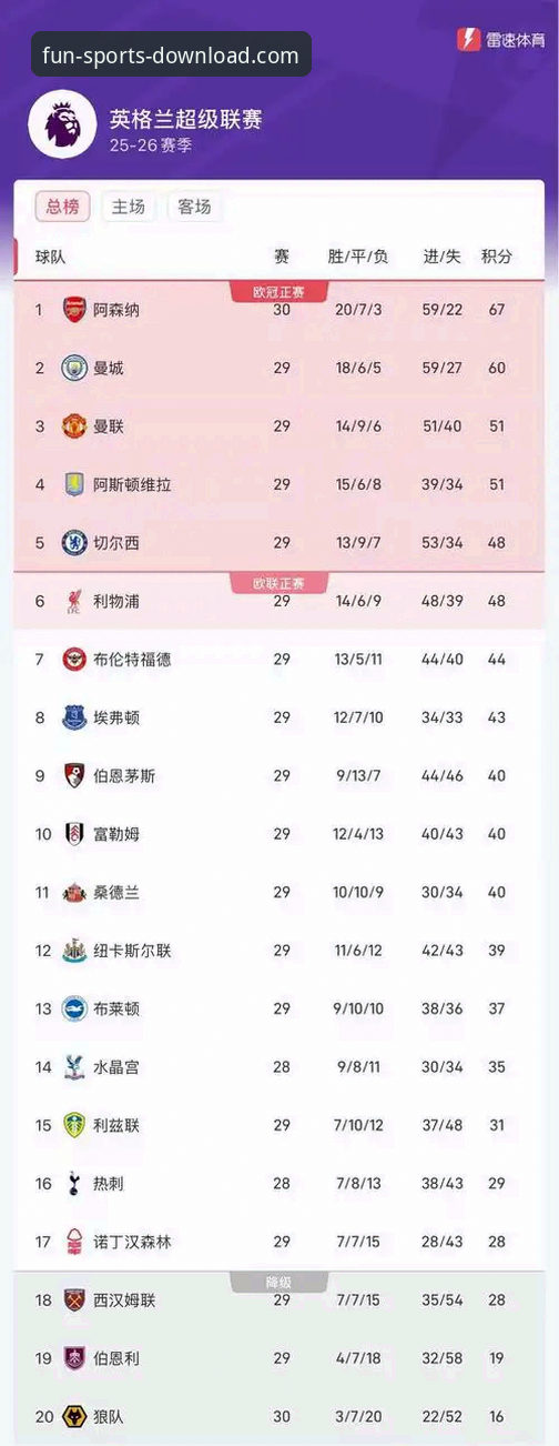 趣体育赛事直播哪个好 英超五月魔咒深度分析:阿森纳领跑历史积分榜的隐秘优势与未来变局